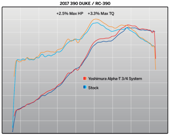 Yoshimura 3/4 Stainless 2017-2020 KTM RC390/390 Duke