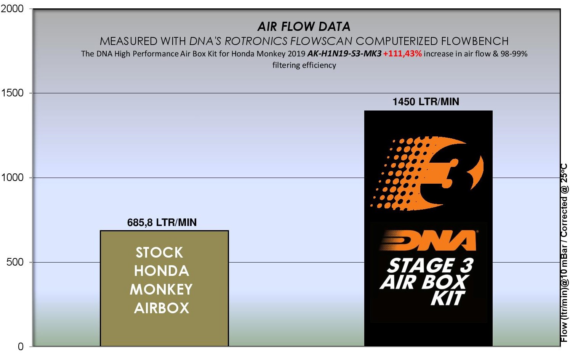 image DNA Stage 3 Intake Kit - 2019-2021 Honda Monkey (2 Color Options)
