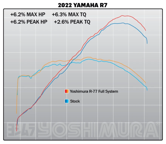 Yoshimura R-77 Full Exhaust Stainless with Carbon Muffler for Yamaha FZ07/MT07/2022+ R7