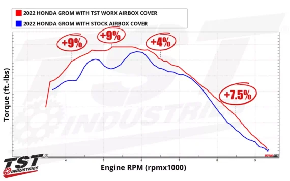 TST WORX AIRBOX COVER FOR HONDA GROM 2022+ (21HGABC=1)