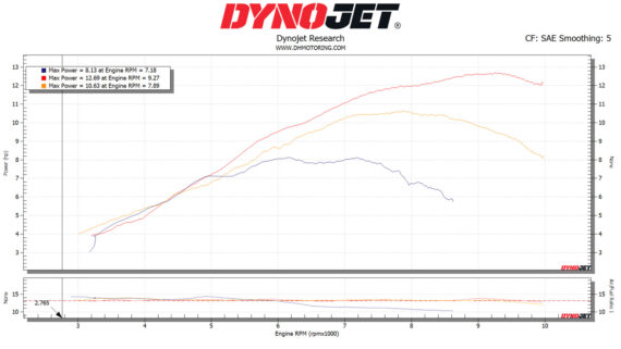 MNNTHBX Performance Packages for Honda Dax 125
